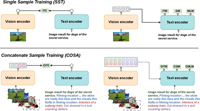 Figure 3 for COSA: Concatenated Sample Pretrained Vision-Language Foundation Model