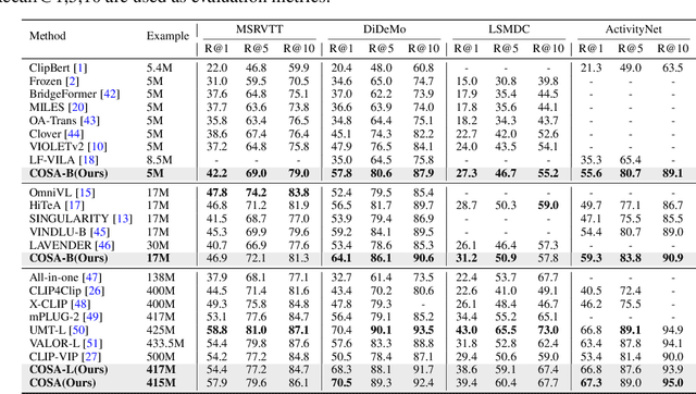 Figure 4 for COSA: Concatenated Sample Pretrained Vision-Language Foundation Model