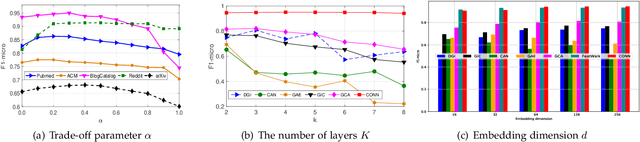 Figure 4 for Collaborative Graph Neural Networks for Attributed Network Embedding