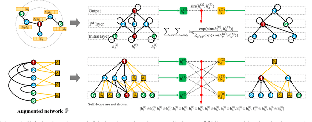 Figure 1 for Collaborative Graph Neural Networks for Attributed Network Embedding