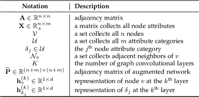 Figure 2 for Collaborative Graph Neural Networks for Attributed Network Embedding