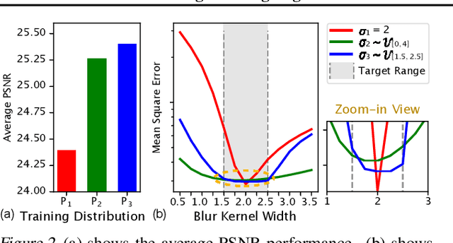 Figure 3 for Crafting Training Degradation Distribution for the Accuracy-Generalization Trade-off in Real-World Super-Resolution