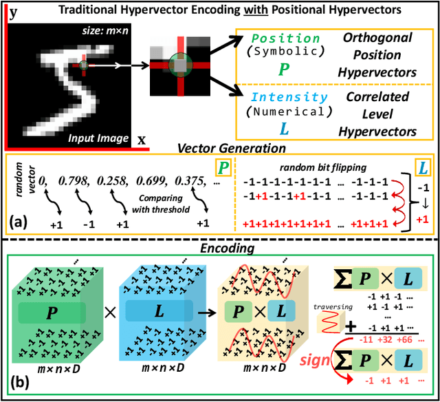 Figure 1 for uHD: Unary Processing for Lightweight and Dynamic Hyperdimensional Computing