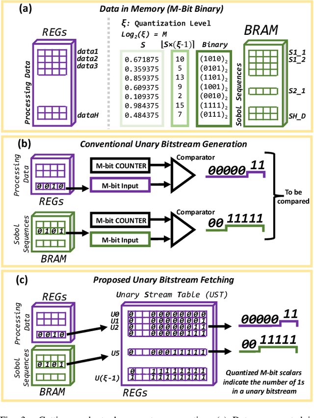 Figure 3 for uHD: Unary Processing for Lightweight and Dynamic Hyperdimensional Computing