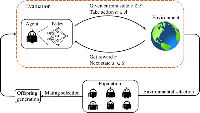 Figure 2 for Evolutionary Reinforcement Learning: A Survey