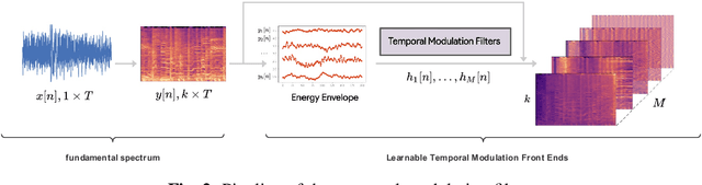 Figure 3 for Learnable Front Ends Based on Temporal Modulation for Music Tagging