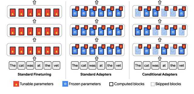 Figure 2 for Conditional Adapters: Parameter-efficient Transfer Learning with Fast Inference