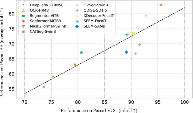 Figure 2 for Benchmarking Segmentation Models with Mask-Preserved Attribute Editing