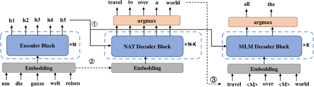 Figure 1 for RenewNAT: Renewing Potential Translation for Non-Autoregressive Transformer