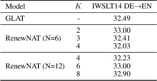 Figure 3 for RenewNAT: Renewing Potential Translation for Non-Autoregressive Transformer