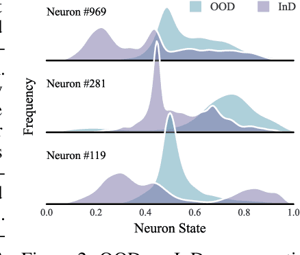 Figure 3 for Neuron Activation Coverage: Rethinking Out-of-distribution Detection and Generalization