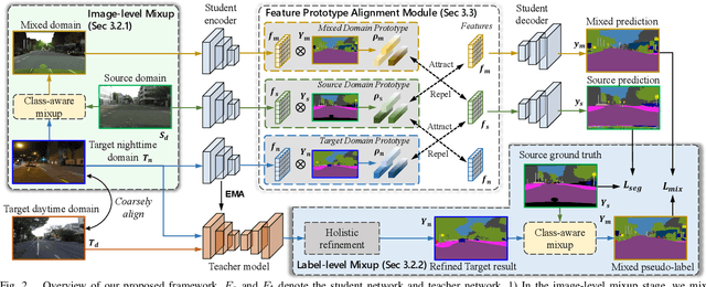 Figure 2 for Towards Dynamic and Small Objects Refinement for Unsupervised Domain Adaptative Nighttime Semantic Segmentation