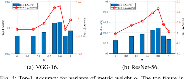 Figure 4 for Filter Pruning based on Information Capacity and Independence