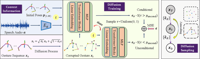 Figure 3 for Taming Diffusion Models for Audio-Driven Co-Speech Gesture Generation
