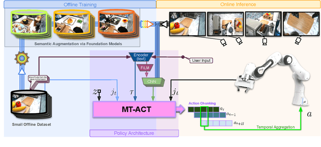 Figure 2 for RoboAgent: Generalization and Efficiency in Robot Manipulation via Semantic Augmentations and Action Chunking