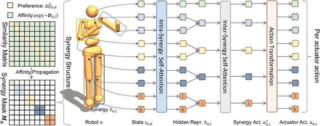 Figure 1 for Low-Rank Modular Reinforcement Learning via Muscle Synergy
