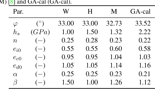 Figure 2 for The GA-cal software for the automatic calibration of soil constitutive laws: a tutorial and a user manual