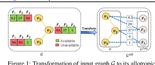 Figure 1 for GRAFENNE: Learning on Graphs with Heterogeneous and Dynamic Feature Sets