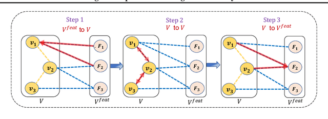 Figure 3 for GRAFENNE: Learning on Graphs with Heterogeneous and Dynamic Feature Sets