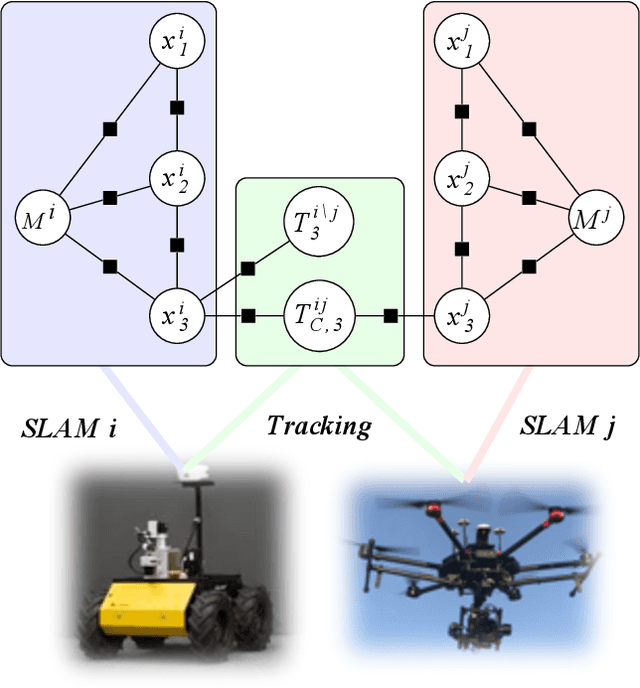 Figure 1 for Towards Decentralized Heterogeneous Multi-Robot SLAM and Target Tracking