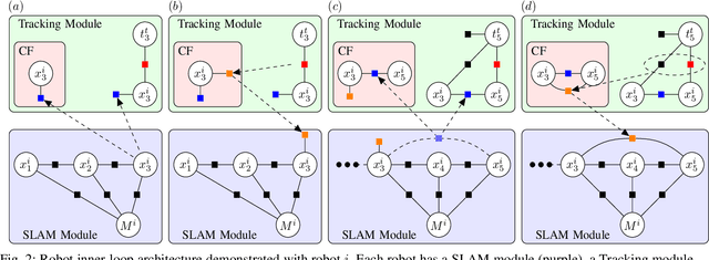 Figure 2 for Towards Decentralized Heterogeneous Multi-Robot SLAM and Target Tracking