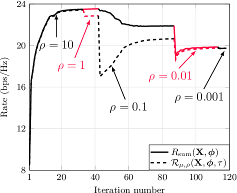 Figure 1 for A Low-Complexity Solution to Sum Rate Maximization for IRS-assisted SWIPT-MIMO Broadcasting