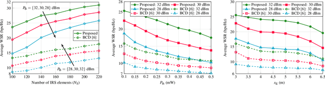 Figure 2 for A Low-Complexity Solution to Sum Rate Maximization for IRS-assisted SWIPT-MIMO Broadcasting