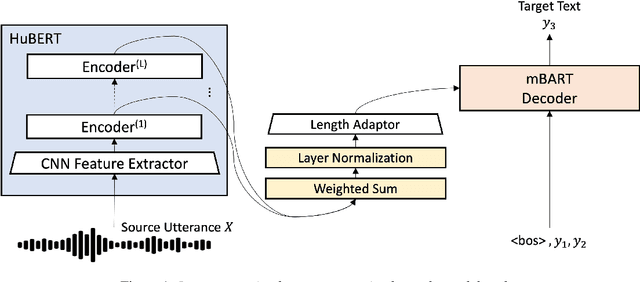 Figure 1 for Inter-connection: Effective Connection between Pre-trained Encoder and Decoder for Speech Translation