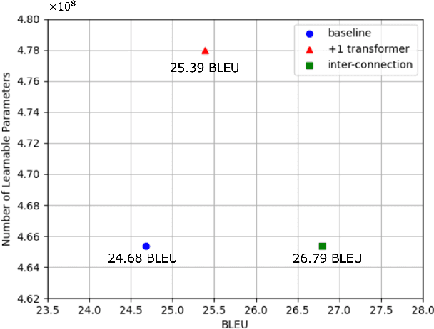 Figure 3 for Inter-connection: Effective Connection between Pre-trained Encoder and Decoder for Speech Translation