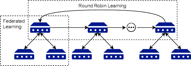 Figure 1 for Failure-tolerant Distributed Learning for Anomaly Detection in Wireless Networks