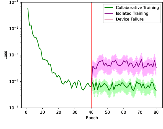 Figure 4 for Failure-tolerant Distributed Learning for Anomaly Detection in Wireless Networks