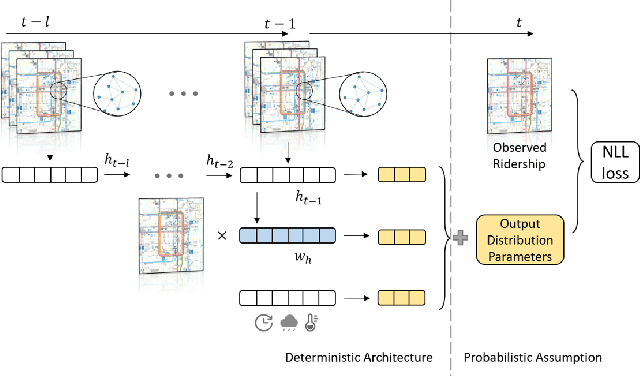 Figure 3 for Uncertainty Quantification of Spatiotemporal Travel Demand with Probabilistic Graph Neural Networks