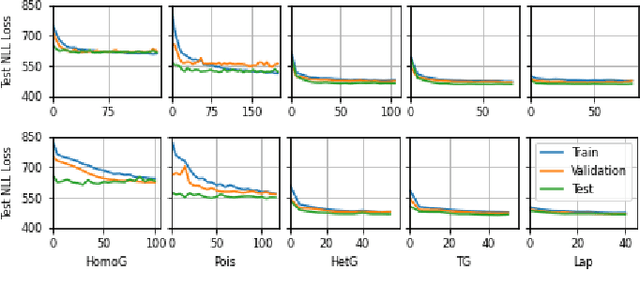 Figure 4 for Uncertainty Quantification of Spatiotemporal Travel Demand with Probabilistic Graph Neural Networks