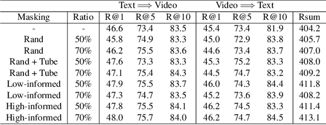 Figure 2 for Mask to reconstruct: Cooperative Semantics Completion for Video-text Retrieval