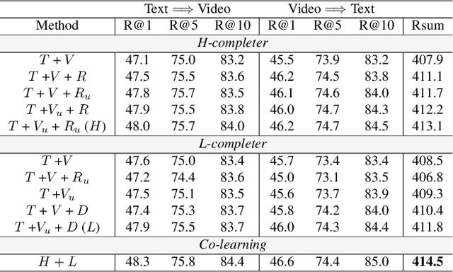 Figure 4 for Mask to reconstruct: Cooperative Semantics Completion for Video-text Retrieval