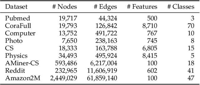 Figure 2 for Tokenized Graph Transformer with Neighborhood Augmentation for Node Classification in Large Graphs