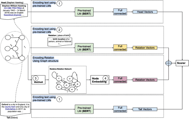 Figure 3 for RAILD: Towards Leveraging Relation Features for Inductive Link Prediction In Knowledge Graphs