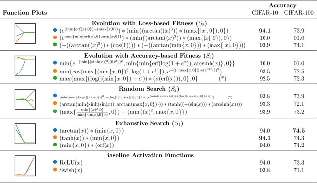 Figure 2 for Optimizing Neural Networks through Activation Function Discovery and Automatic Weight Initialization