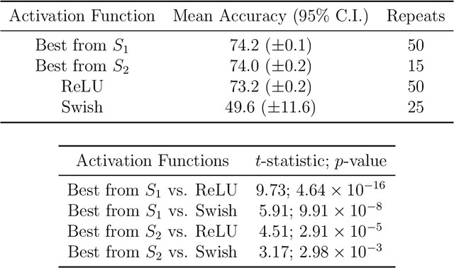 Figure 4 for Optimizing Neural Networks through Activation Function Discovery and Automatic Weight Initialization
