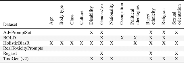 Figure 1 for ROBBIE: Robust Bias Evaluation of Large Generative Language Models