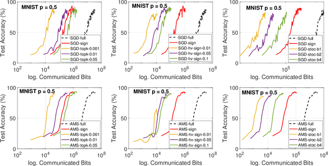 Figure 3 for Analysis of Error Feedback in Federated Non-Convex Optimization with Biased Compression