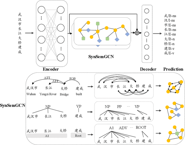 Figure 1 for Incorporating Deep Syntactic and Semantic Knowledge for Chinese Sequence Labeling with GCN