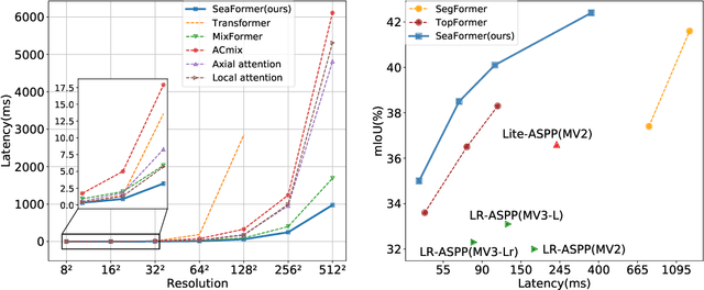 Figure 1 for SeaFormer: Squeeze-enhanced Axial Transformer for Mobile Semantic Segmentation