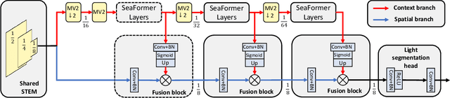 Figure 3 for SeaFormer: Squeeze-enhanced Axial Transformer for Mobile Semantic Segmentation