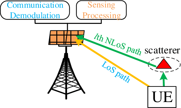 Figure 1 for Kalman Filter-based Sensing in Communication Systems with Clock Asynchronism