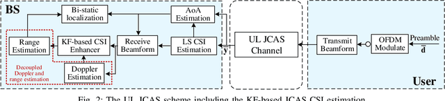 Figure 2 for Kalman Filter-based Sensing in Communication Systems with Clock Asynchronism