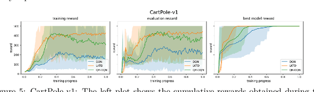 Figure 4 for Fast Value Tracking for Deep Reinforcement Learning