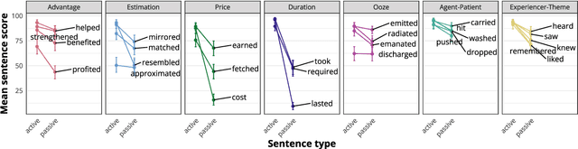 Figure 3 for Language Models Can Learn Exceptions to Syntactic Rules