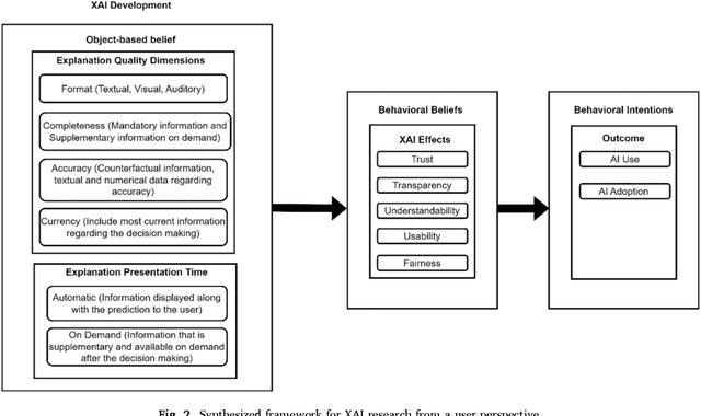 Figure 4 for Explainable Artificial Intelligence (XAI) from a user perspective- A synthesis of prior literature and problematizing avenues for future research