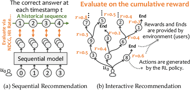Figure 1 for Alleviating Matthew Effect of Offline Reinforcement Learning in Interactive Recommendation